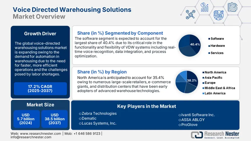 Voice Directed Warehousing Solutions Market overview